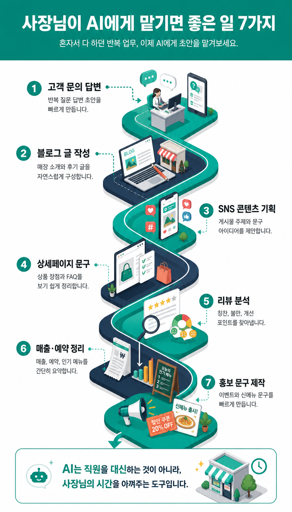 첨부 참고 이미지 스타일의 세로형 아이소메트릭 로드맵 인포그래픽을 만들어줘.

제목: 사장님이 AI에게 맡기면 좋은 일 7가지
서브카피: 혼자서 다 하던 반복 업무, 이제 AI에게 초안을 맡겨보세요.

핵심 항목:
1. 고객 문의 답변 - 반복되는 질문에 대한 답변 초안을 빠르게 만듭니다.
2. 블로그 글 작성 - 매장 소개, 후기 정리, 메뉴 설명문을 자연스럽게 구성합니다.
3. SNS 콘텐츠 기획 - 오늘 올릴 게시물 주제와 문구 아이디어를 제안합니다.
4. 상세페이지 문구 - 상품 장점, 구매 포인트, FAQ를 보기 쉽게 정리합니다.
5. 리뷰 분석 - 고객 후기에서 칭찬, 불만, 개선 포인트를 찾아냅니다.
6. 매출·예약 정리 - 하루 매출, 예약 현황, 인기 메뉴를 간단히 요약합니다.
7. 홍보 문구 제작 - 이벤트, 신메뉴, 시즌 프로모션 문구를 빠르게 만듭니다.

하단 강조 문구:
AI는 직원을 대신하는 것이 아니라, 사장님의 시간을 아껴주는 도구입니다.

디자인 방향:
상단에는 청록색 헤더와 큰 제목을 배치하고, 본문은 흰 배경 위에 구불구불 이어지는 청록/남색 경로를 만든다. 각 항목은 번호 마커, 작은 아이소메트릭 비즈니스 장면, 원형 아이콘, 점선 화살표로 표현한다. 청록, 민트, 짙은 남색, 흰색, 약한 코랄 포인트를 사용하고, 모든 한국어 텍스트는 읽기 쉽게 배치한다.