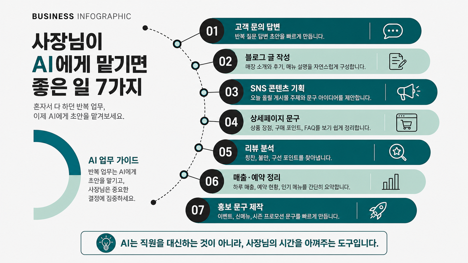 사용자가 입력한 내용을 바탕으로 미니멀 비즈니스 인포그래픽 이미지를 만들어줘.

[사용자 입력]
사장님이 AI에게 맡기면 좋은 일 7가지
서브카피: 혼자서 다 하던 반복 업무, 이제 AI에게 초안을 맡겨보세요.

핵심 항목:
1. 고객 문의 답변 - 반복되는 질문에 대한 답변 초안을 빠르게 만듭니다.
2. 블로그 글 작성 - 매장 소개, 후기 정리, 메뉴 설명문을 자연스럽게 구성합니다.
3. SNS 콘텐츠 기획 - 오늘 올릴 게시물 주제와 문구 아이디어를 제안합니다.
4. 상세페이지 문구 - 상품 장점, 구매 포인트, FAQ를 보기 쉽게 정리합니다.
5. 리뷰 분석 - 고객 후기에서 칭찬, 불만, 개선 포인트를 찾아냅니다.
6. 매출·예약 정리 - 하루 매출, 예약 현황, 인기 메뉴를 간단히 요약합니다.
7. 홍보 문구 제작 - 이벤트, 신메뉴, 시즌 프로모션 문구를 빠르게 만듭니다.

하단 강조 문구:
AI는 직원을 대신하는 것이 아니라,
사장님의 시간을 아껴주는 도구입니다.

[디자인 스타일]
- 밝은 회색 또는 오프화이트 배경의 미니멀 비즈니스 인포그래픽.
- 좌측에는 반원형 또는 원호 형태의 굵은 틸 컬러 그래픽을 배치한다.
- 좌측 원호 옆에는 주제 요약 문구 또는 핵심 메시지 영역을 둔다.
- 중앙에는 점선 곡선 타임라인을 세로로 배치하고, 작은 원형 노드로 흐름을 연결한다.
- 우측에는 캡슐형 라운드 정보 박스를 5~7개 세로로 배치한다.
- 각 정보 박스 왼쪽에는 검정 원형 번호 배지(01, 02, 03...)를 붙인다.
- 각 정보 박스 오른쪽에는 얇은 라인 아이콘을 넣는다.
- 컬러는 딥 틸, 민트, 블랙, 화이트를 중심으로 사용한다.
- 그림자는 거의 쓰지 않고, 얇은 선과 넓은 여백으로 전문적인 느낌을 만든다.
- 전체 구성은 깔끔한 프레젠테이션 슬라이드 또는 비즈니스 보고서 느낌으로 만든다.

[텍스트 조건]
- 모든 문구는 한국어로 작성한다.
- 제목은 굵고 명확하게, 본문은 짧고 읽기 쉽게 작성한다.
- 항목 설명은 한 줄 또는 두 줄 이내로 줄인다.
- 오탈자, 임의 문구, 가짜 로고, 워터마크를 넣지 않는다.
- 텍스트가 아이콘, 번호 배지, 선과 겹치지 않게 충분한 여백을 둔다.