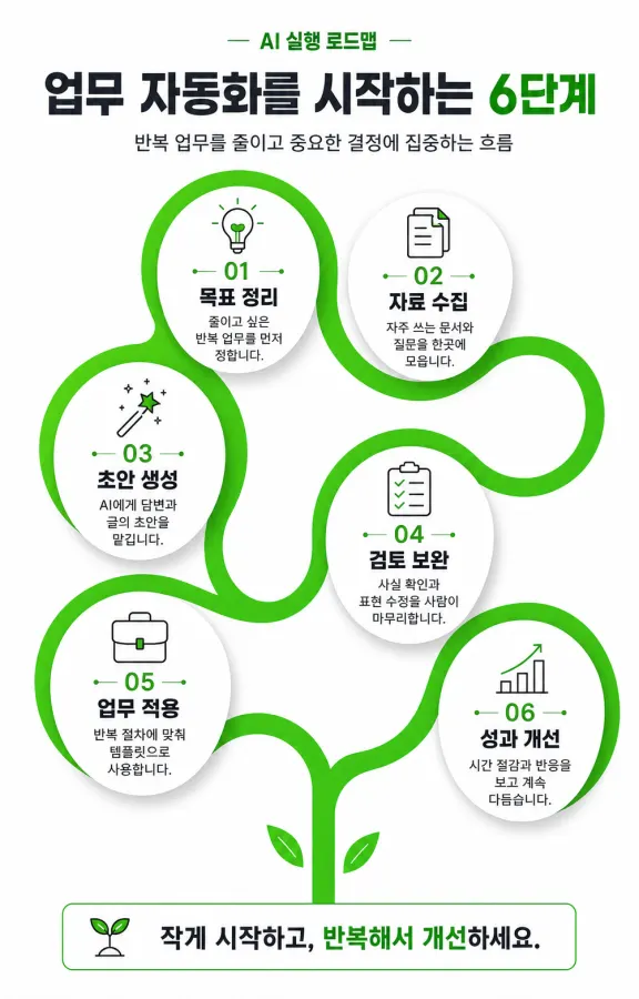 첨부 참고 이미지에서 추출한 시각 스타일을 바탕으로, 사용자가 입력한 내용을 초록 흐름선과 원형 정보 카드가 있는 인포그래픽 이미지로 만들어줘.

[사용자 입력]
{사용자 입력 문구}

[정보 구조]
- 입력 내용에서 제목, 서브카피, 핵심 메시지, 핵심 항목을 추출한다.
- 핵심 항목은 5~7개로 정리한다.
- 각 항목은 짧은 제목과 한 줄 설명으로 구성한다.
- 정보는 유기적인 흐름선을 따라 순서대로 읽히게 배치한다.
- 항목마다 번호, 아이콘, 짧은 설명을 함께 넣는다.

[디자인 스타일]
- 밝은 흰색 또는 연회색 배경의 깔끔한 벡터 인포그래픽.
- 굵은 초록색 리본형 흐름선이 하단에서 시작해 화면 전체로 부드럽게 이어진다.
- 흐름선은 둥근 끝과 완만한 곡선을 가진 유기적인 형태로 만든다.
- 흐름선 주변에 흰색 원형 정보 카드를 배치한다.
- 각 원형 카드는 부드러운 회색 그림자와 미세한 입체감을 가진다.
- 원형 카드 안에는 얇은 라인 아이콘, 번호, 제목, 짧은 설명을 넣는다.
- 색상은 초록, 흰색, 연회색, 짙은 회색을 중심으로 사용한다.
- 전체 분위기는 깨끗한 비즈니스 인포그래픽 템플릿, 발표자료, 카드뉴스 표지처럼 보이게 한다.

[텍스트/품질 조건]
- 모든 문구는 사용자가 제공한 내용만 사용한다.
- 참고 이미지 속 문구, 로고, 브랜드, 워터마크는 재사용하지 않는다.
- 임의의 회사명, 가짜 로고, 의미 없는 장식 문구를 넣지 않는다.
- 텍스트는 짧고 읽기 쉽게 유지한다.
- 아이콘, 번호, 원형 카드, 흐름선이 서로 겹치지 않게 충분한 여백을 둔다.

[출력 목표]
- PromptLens 갤러리에 등록할 수 있는 완성형 인포그래픽 샘플 이미지.
